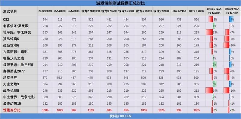 功耗比锐龙7还低！Intel酷睿Ultra 9 295K首发评测：游戏性能一言难尽