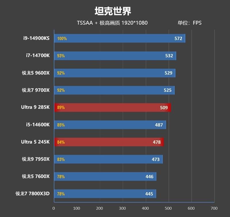 功耗比锐龙7还低！Intel酷睿Ultra 9 295K首发评测：游戏性能一言难尽
