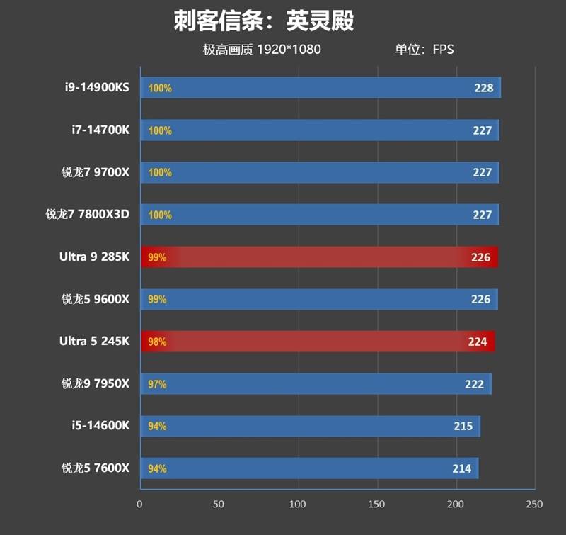 功耗比锐龙7还低！Intel酷睿Ultra 9 295K首发评测：游戏性能一言难尽