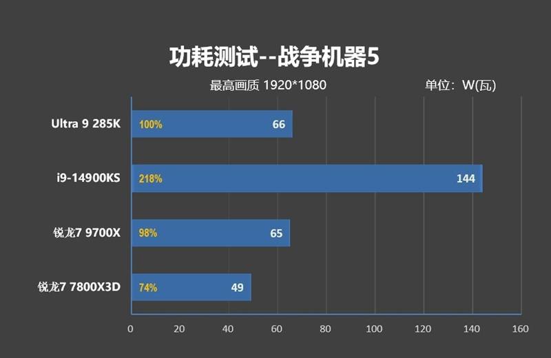 功耗比锐龙7还低！Intel酷睿Ultra 9 295K首发评测：游戏性能一言难尽
