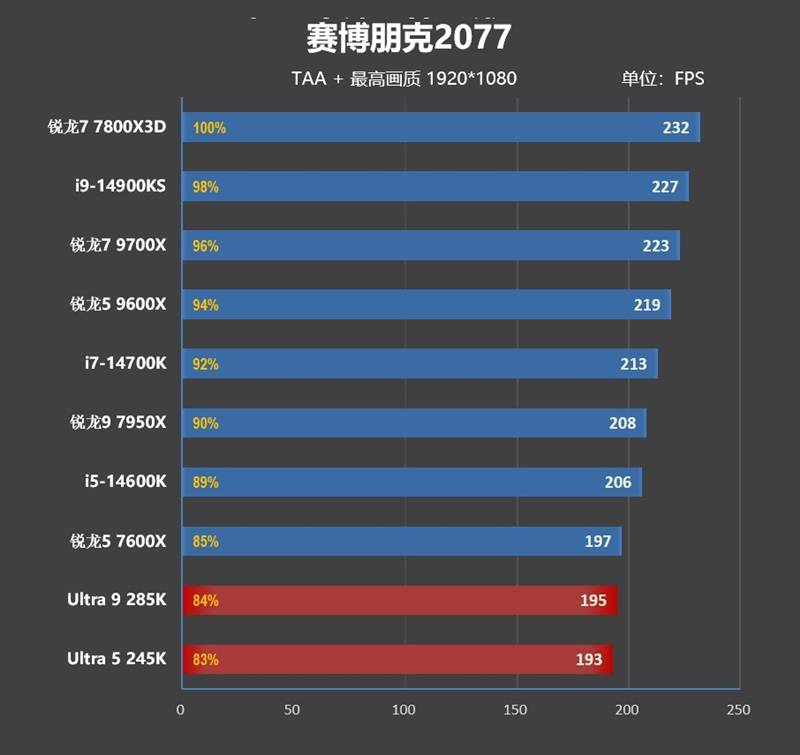 功耗比锐龙7还低！Intel酷睿Ultra 9 295K首发评测：游戏性能一言难尽