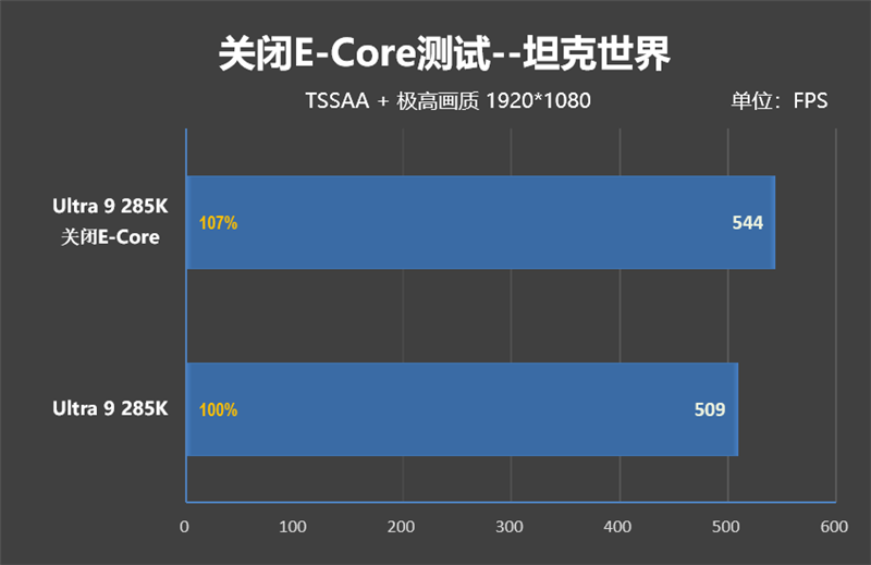 功耗比锐龙7还低！Intel酷睿Ultra 9 285K首发评测：游戏性能一言难尽