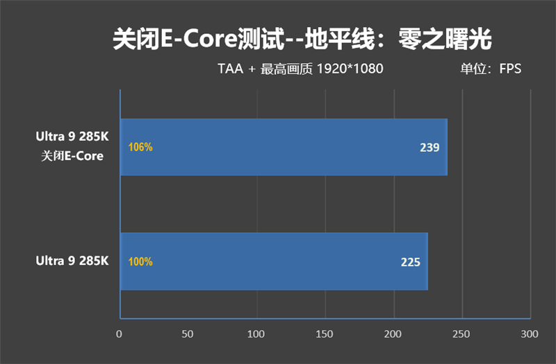 功耗比锐龙7还低！Intel酷睿Ultra 9 285K首发评测：游戏性能一言难尽