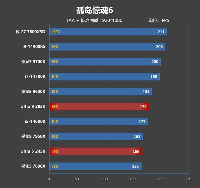功耗比锐龙7还低！Intel酷睿Ultra 9 295K首发评测：游戏性能一言难尽
