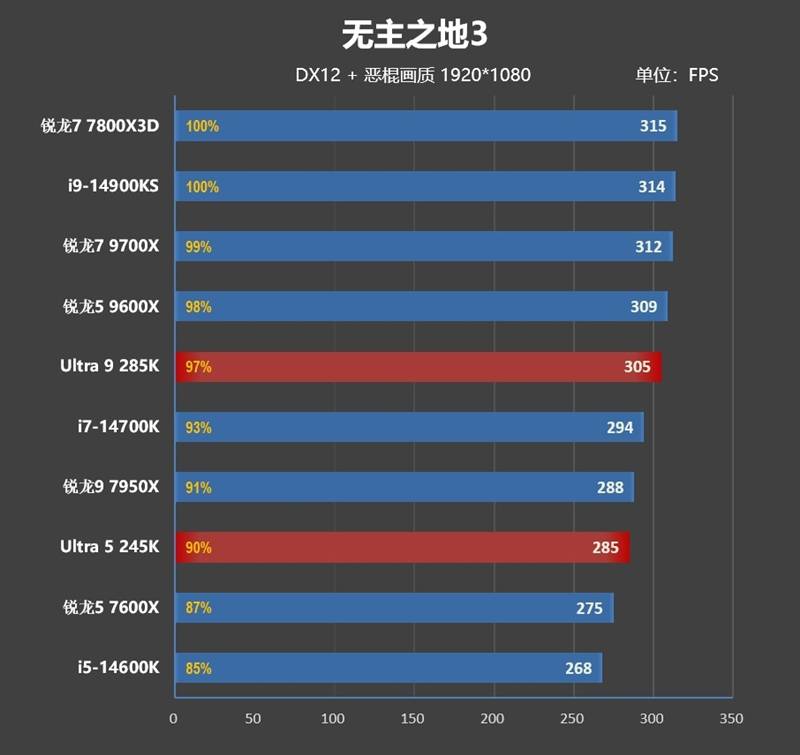 功耗比锐龙7还低！Intel酷睿Ultra 9 295K首发评测：游戏性能一言难尽