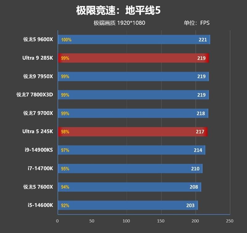 功耗比锐龙7还低！Intel酷睿Ultra 9 295K首发评测：游戏性能一言难尽