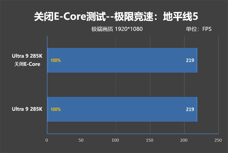 功耗比锐龙7还低！Intel酷睿Ultra 9 285K首发评测：游戏性能一言难尽
