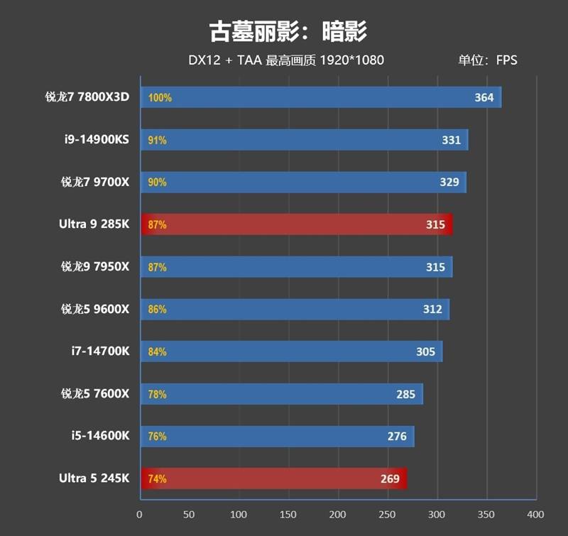 功耗比锐龙7还低！Intel酷睿Ultra 9 295K首发评测：游戏性能一言难尽