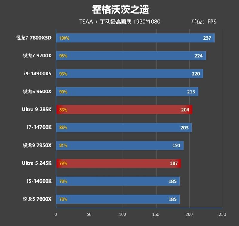 功耗比锐龙7还低！Intel酷睿Ultra 9 295K首发评测：游戏性能一言难尽