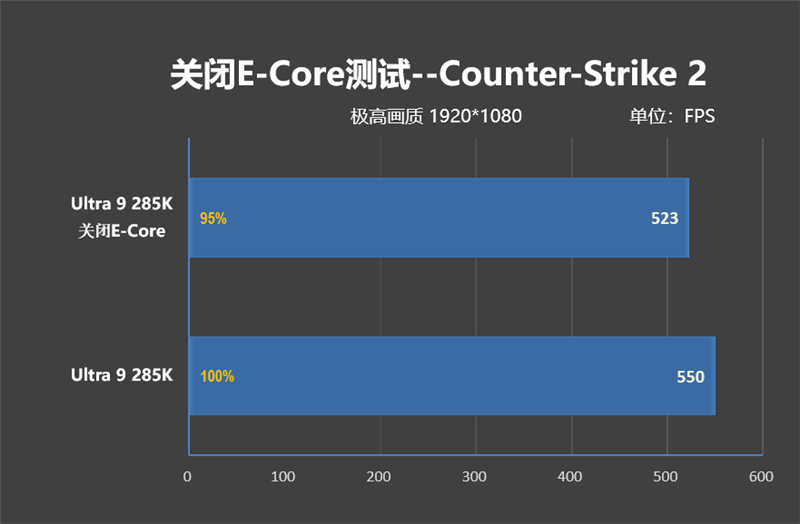 功耗比锐龙7还低！Intel酷睿Ultra 9 285K首发评测：游戏性能一言难尽