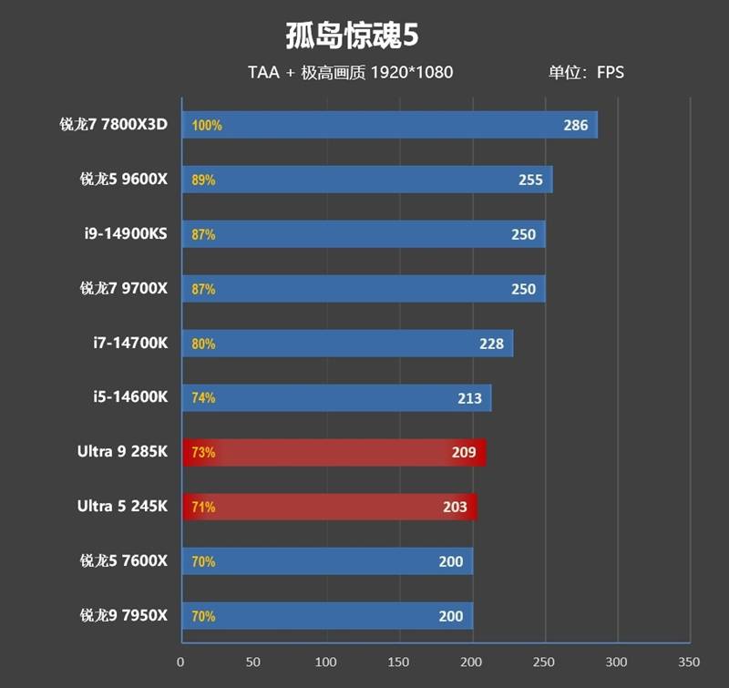 功耗比锐龙7还低！Intel酷睿Ultra 9 295K首发评测：游戏性能一言难尽