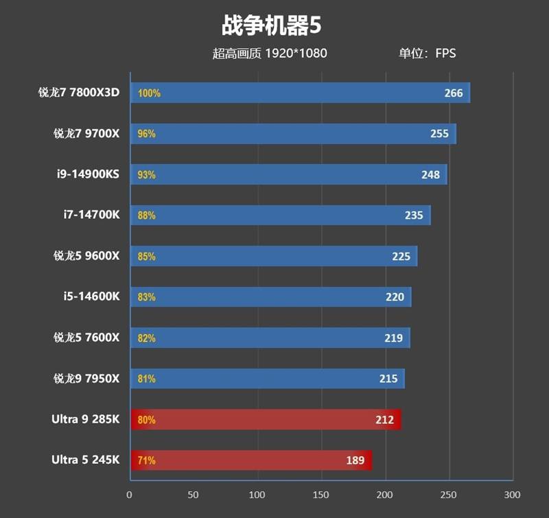 功耗比锐龙7还低！Intel酷睿Ultra 9 295K首发评测：游戏性能一言难尽