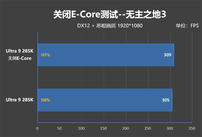 功耗比锐龙7还低！Intel酷睿Ultra 9 285K首发评测：游戏性能一言难尽