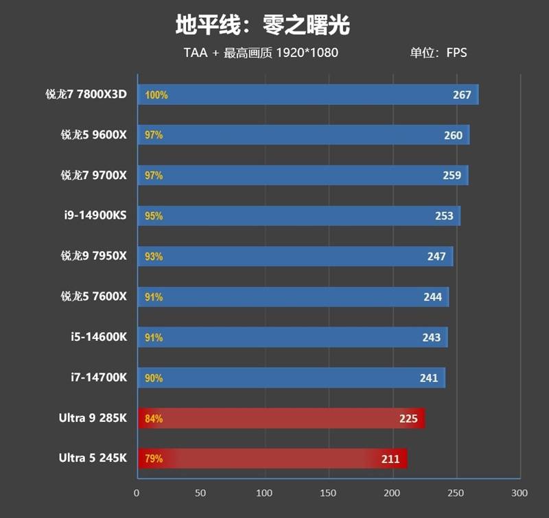 功耗比锐龙7还低！Intel酷睿Ultra 9 295K首发评测：游戏性能一言难尽