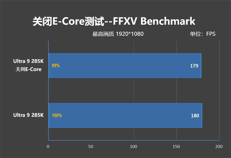 功耗比锐龙7还低！Intel酷睿Ultra 9 285K首发评测：游戏性能一言难尽